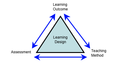 Biggs, J. B., & Tang, C. (2011)