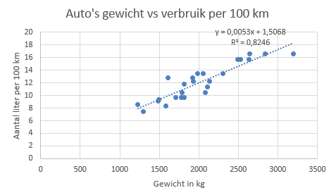 Samenhang auto's gewicht en brandstofverbruik