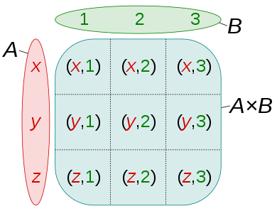 Cartesisch product A x B van de verzamelingen A = { x,y,z } en B = {1,2,3 }