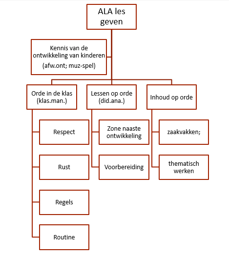 Overzicht vakken periode 4