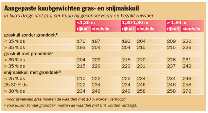 Hoeveel ds zit er in kuil en mais