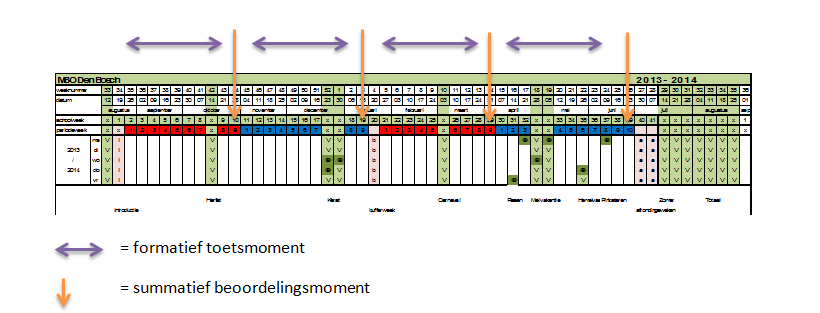 Formatieve en summatieve toetsmomenten