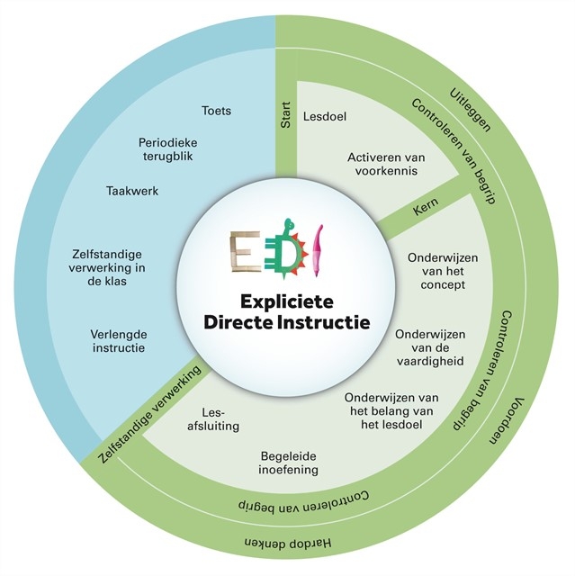 Figuur 1: Hollingsworth, J. & Ybarra, S. Nederlandse bewerking door: Schmeier, M. (2019) Expliciete directe instructie, tips en technieken voor een goede les. Pica