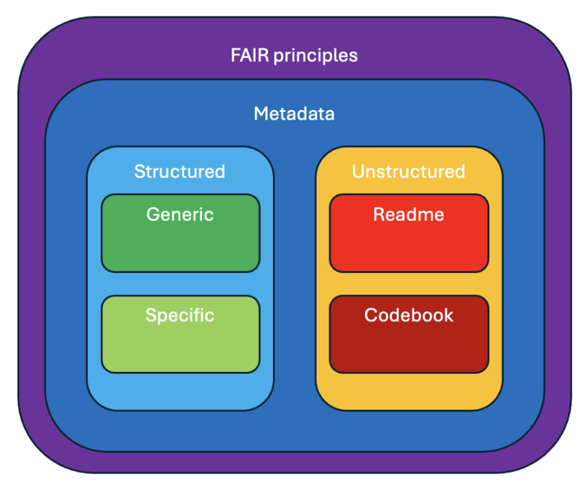 Structured and unstructured metadata