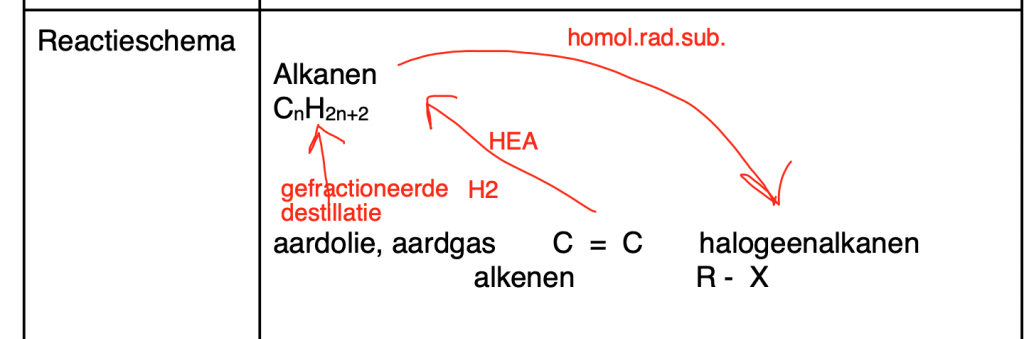 Reactieschema van alkanen