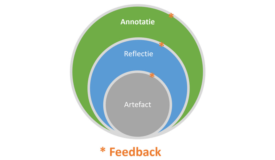 Waarop kun je feedback vragen en geven?