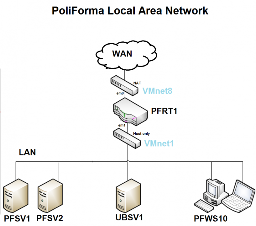 PoliForma Local Area Network (LAN)