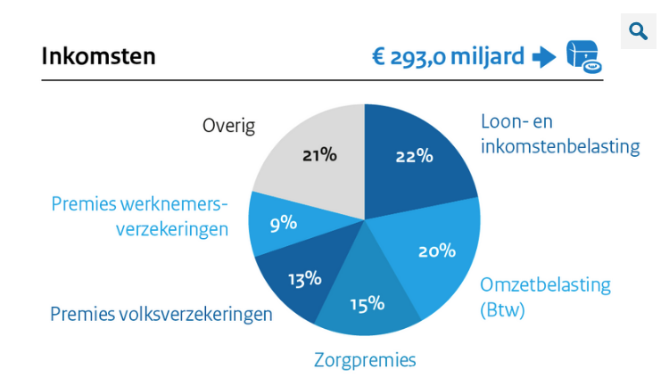 Module inkomsten van de overheid