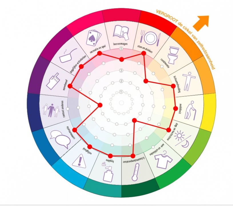 Hulpmiddel: "ZelfredzaamheidsRadar"