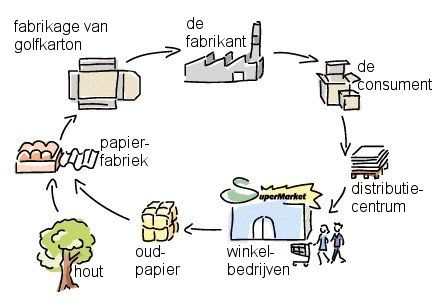 De kringloop van papier