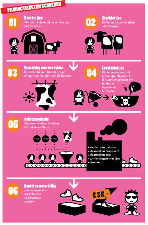 Productieketen van schoenen