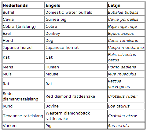 Lijst met organismen en hun Latijnse namen