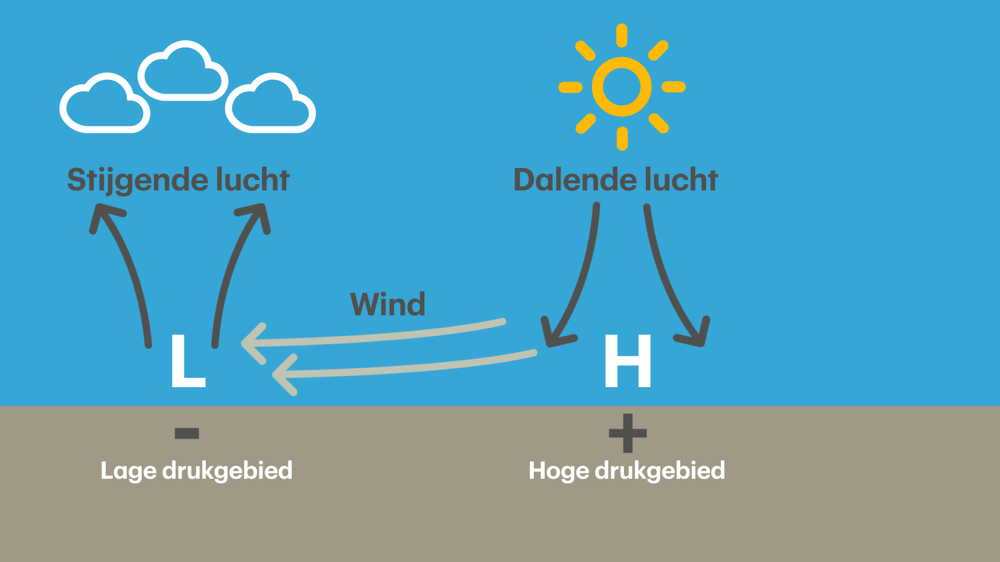 Hoge- Lagedrukgebieden