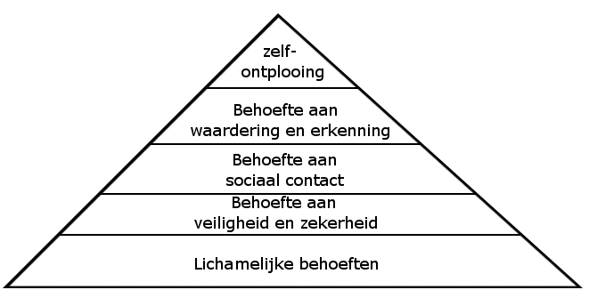 Piramide van Maslow