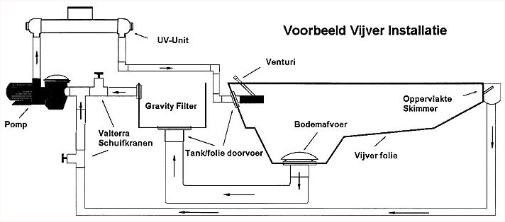 Een voorbeeld van een filterinstallatie