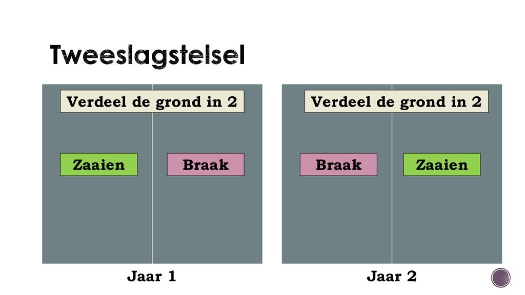 Tweeslagstelsel methode