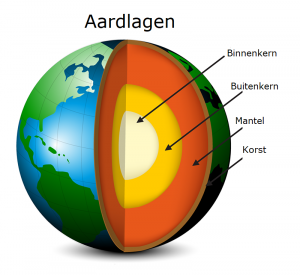 Aardlagen (Bron: Hans Baars)