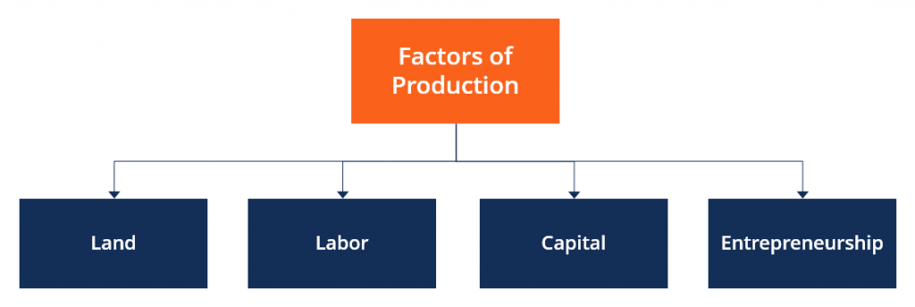 Factors of production