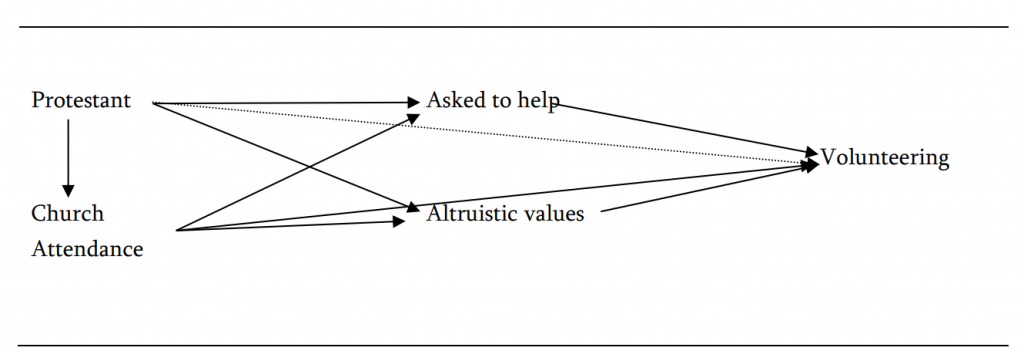 Figure 5. Causal model. Note: all relations are hypothesized to be positive.