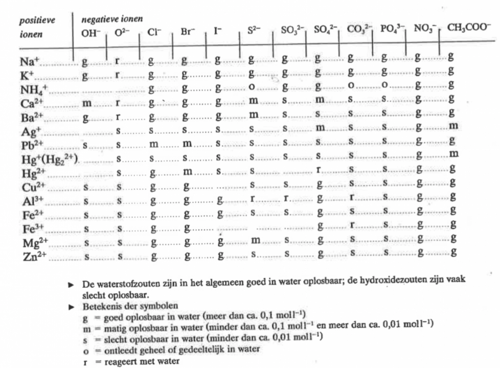 tabel 45: oplosbaarheid van verbindingen
