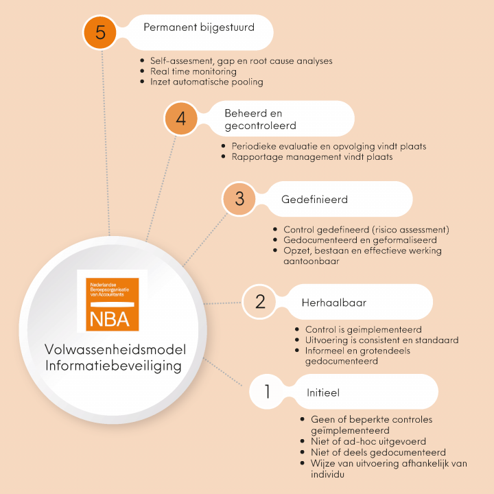 Volwassenheidsmodel Informatiebeveiliging van NBA