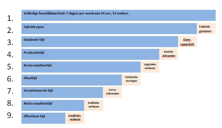 Figuur 2: Definitie van OEE