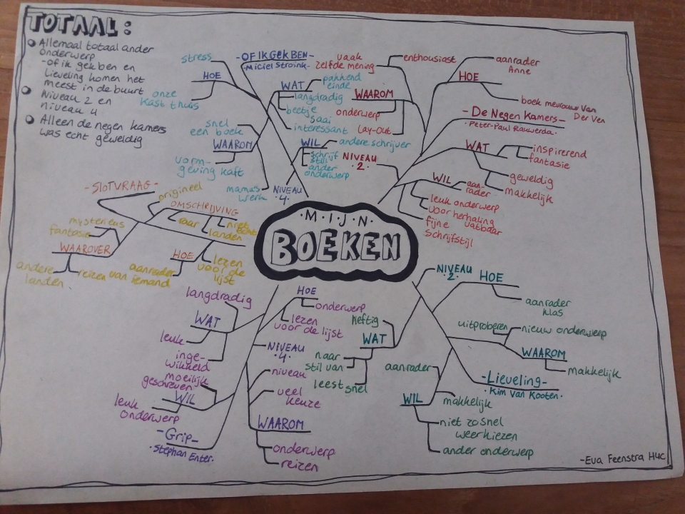 mindmap 4 boeken havo 4