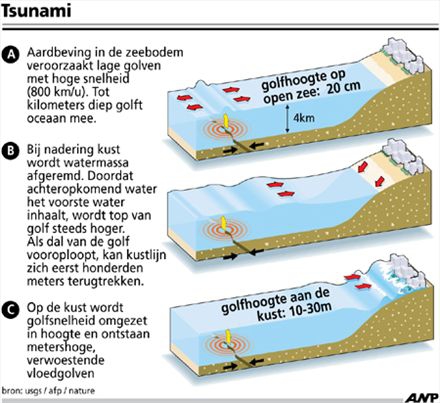 Hoe ontstaat een tsunami?