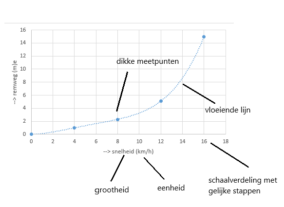 grafiek snelheid en remweg