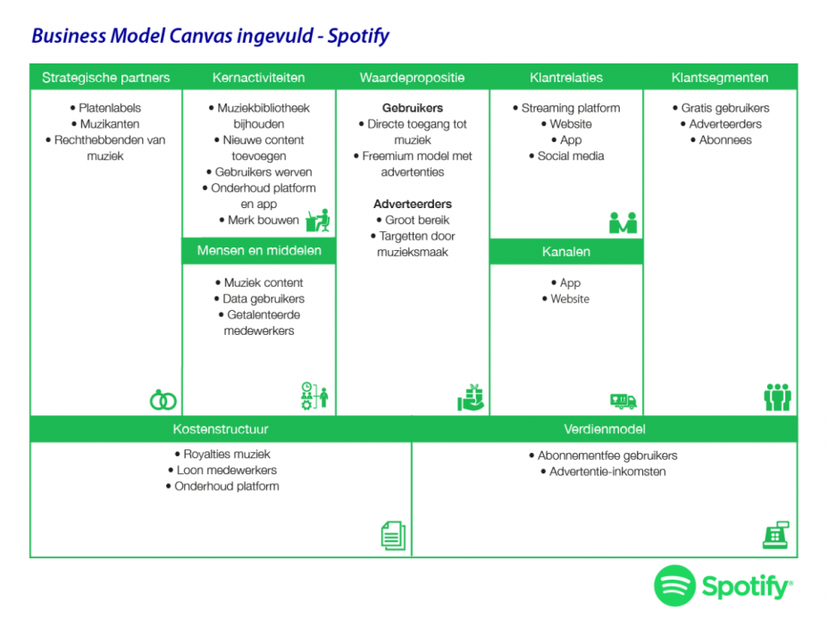 Business Model Canvas (Spotify)