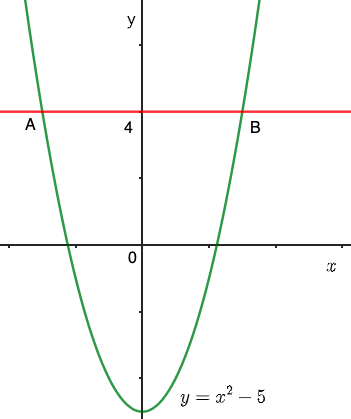 Bron: Geogebra