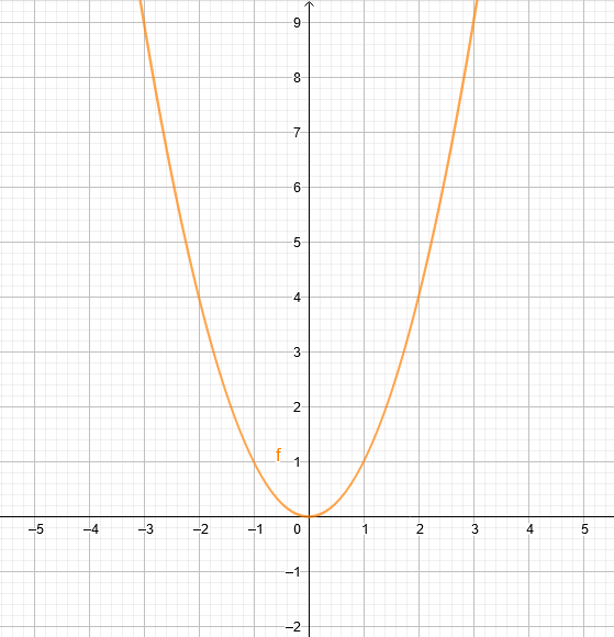 y=x^2