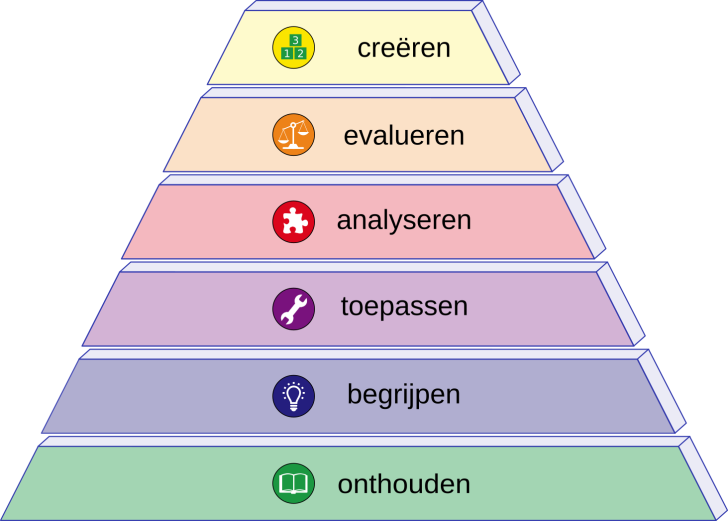 afbeelding 8: de niveaus van Bloom