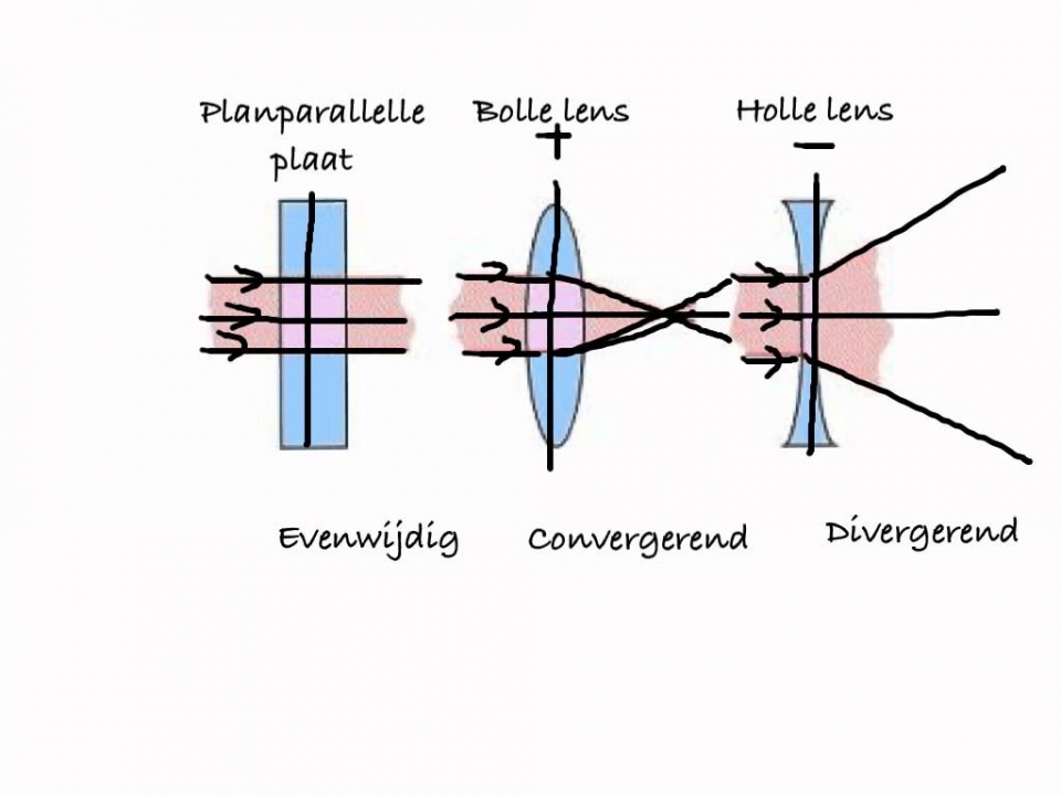 Hoe werkt een lens?