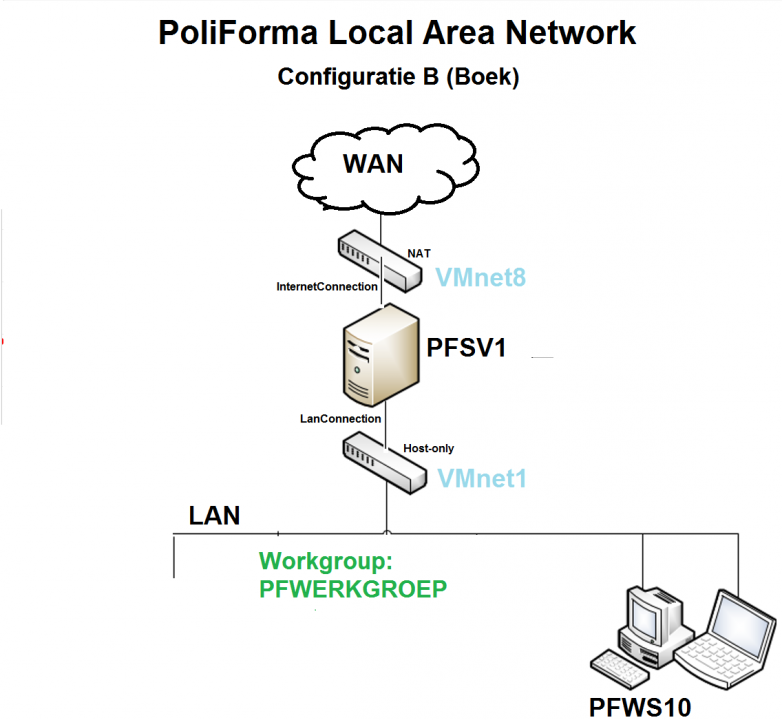 PoliForma Local Area Network B