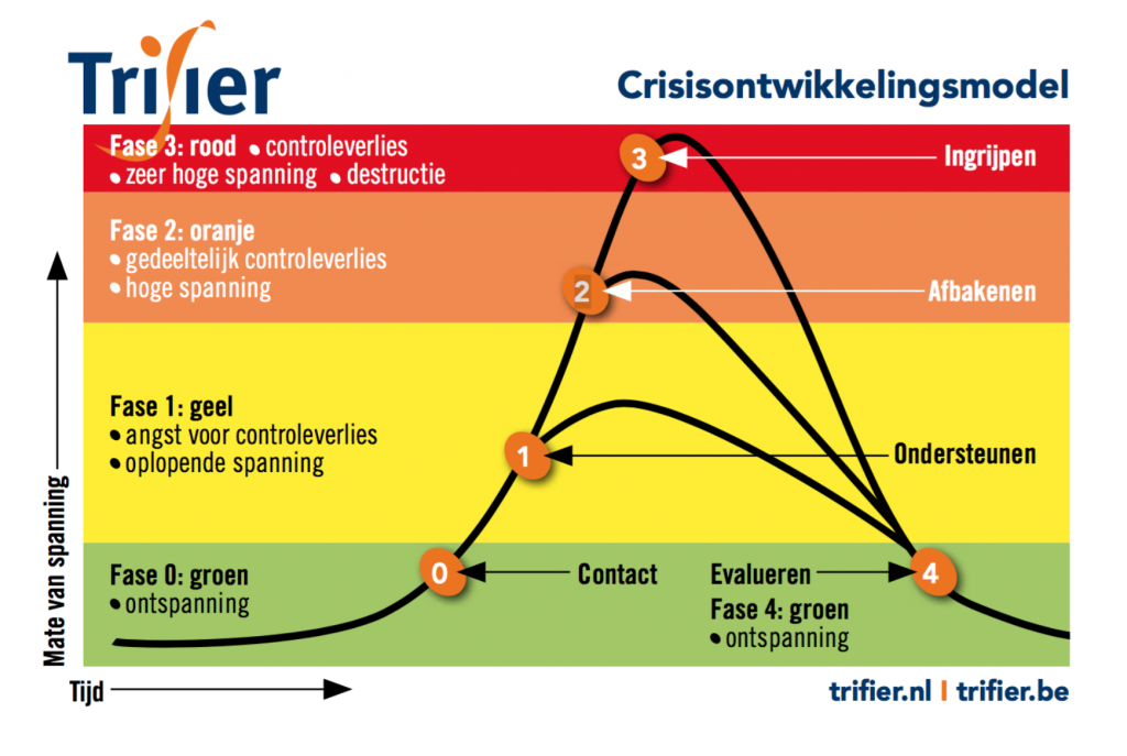 Een crisisontwikkelingsmodel