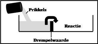 Afbeelding 1: Drempelwaarde
