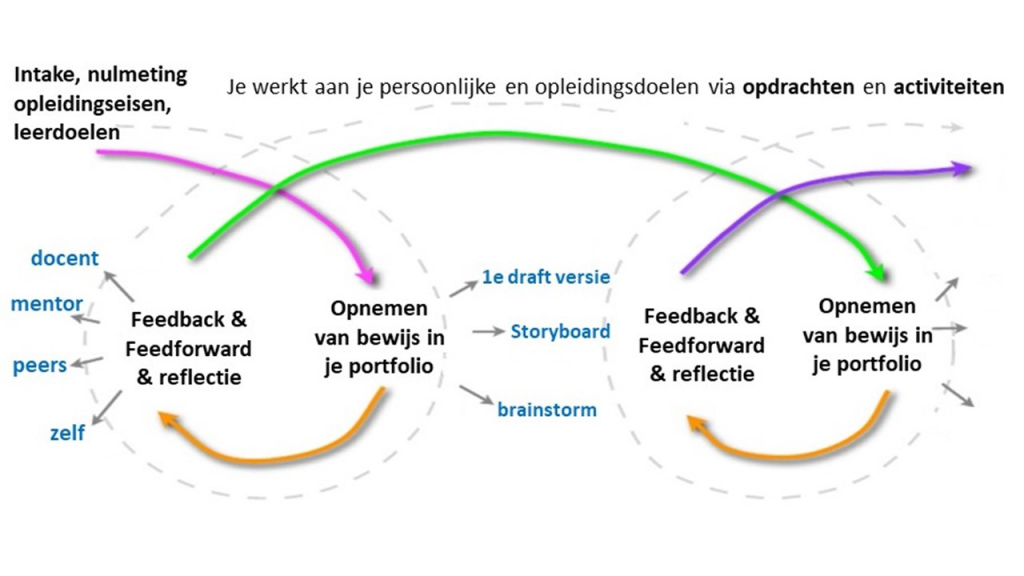 Het maken van een portfolio is een proces van het verzamelen, organiseren, feedback ontvangen, reflecteren en verbinden, dat leidt tot het vermogen van een persoon om intelligent en beknopt te spreken (verhalen te vertellen) over zijn/haar persoonlijke leerervaringen, wat ze betekenen en wat hun waarde is, en hoe de ervaringen verband houden met elkaar.