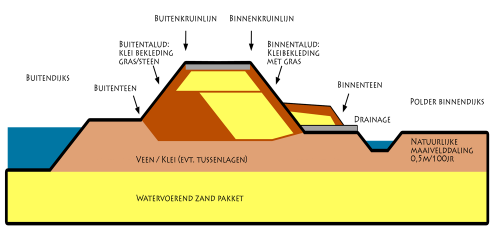 Schets binnendijk