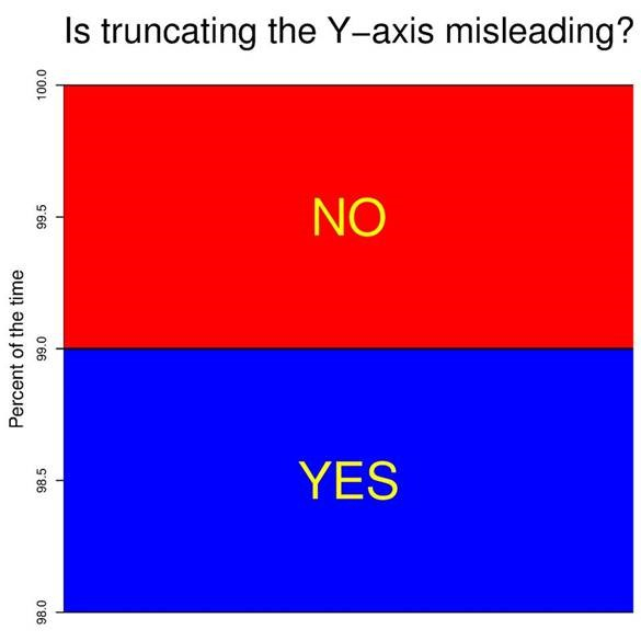 Figure 20. Is truncating the Y-axis misleading?