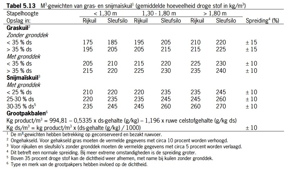 Kuubgewichten van gras- en snijmaiskuilen (bron: Handboek melkveehouderij 2015)