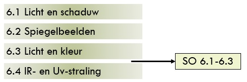 Overzicht van de onderwerpen uit H6.