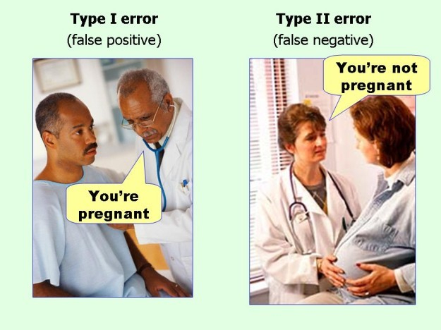 Figure 2. Examples of a Type I and Type II error. Source: Ellis, P.D. (2010). Effect Size FAQs.