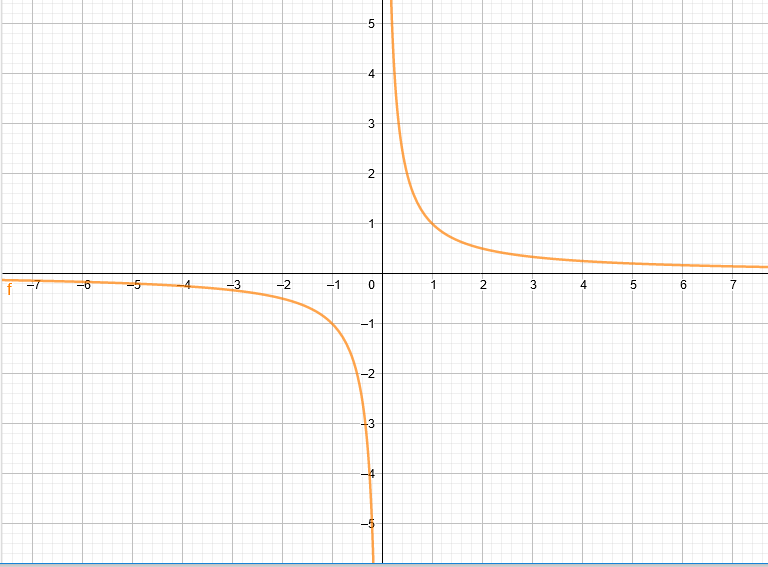 y=1/x