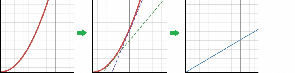 Met behulp van raaklijnen kun ej van de ene formule naar de andere