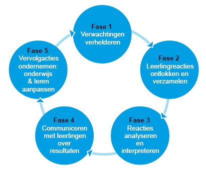 Cyclus van formatief evalueren