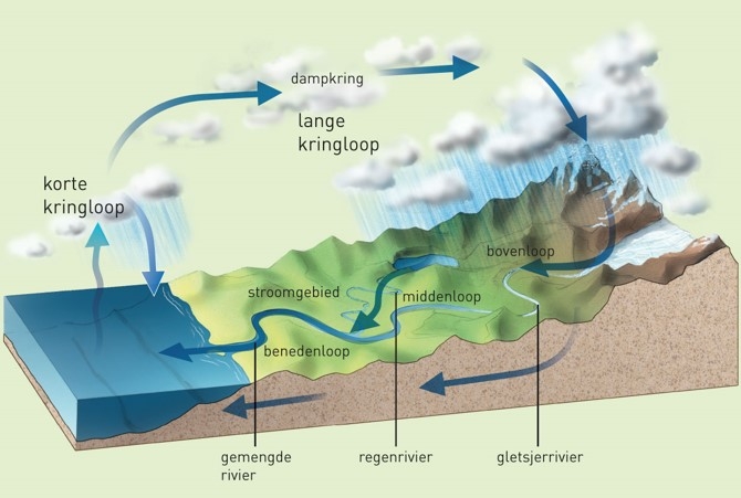 De korte en lange waterkringloop