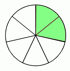 Noem de juiste breuk bij deze cirkeldiagram