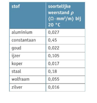 `verschillende materialen met hun eigen soortelijke weerstand