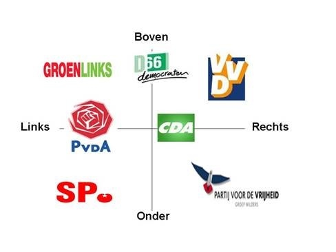 partijen Nederland
